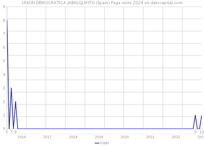 UNION DEMOCRATICA JABALQUINTO (Spain) Page visits 2024 