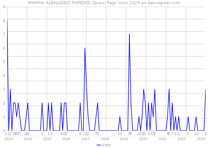 MARINA ALBALADEJO PAREDES (Spain) Page visits 2024 