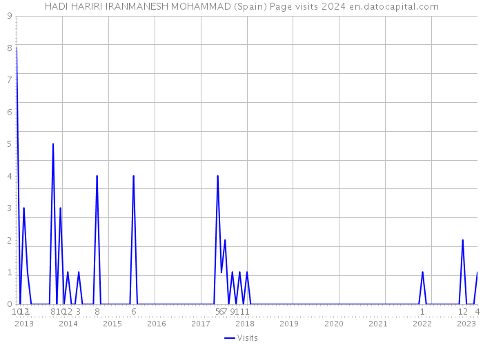 HADI HARIRI IRANMANESH MOHAMMAD (Spain) Page visits 2024 