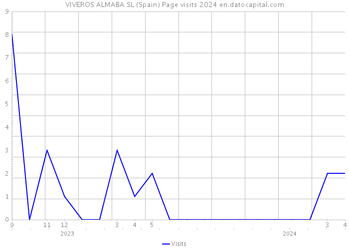 VIVEROS ALMABA SL (Spain) Page visits 2024 