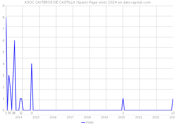 ASOC GAITEROS DE CASTILLA (Spain) Page visits 2024 