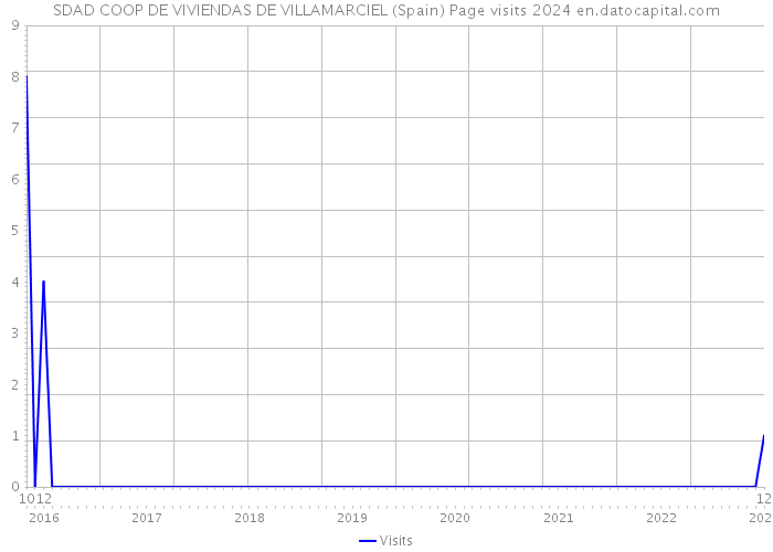 SDAD COOP DE VIVIENDAS DE VILLAMARCIEL (Spain) Page visits 2024 