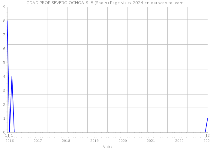 CDAD PROP SEVERO OCHOA 6-8 (Spain) Page visits 2024 