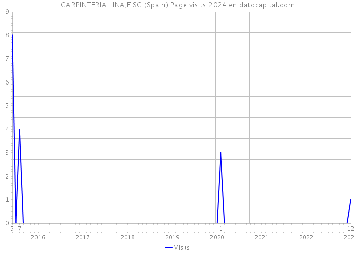 CARPINTERIA LINAJE SC (Spain) Page visits 2024 