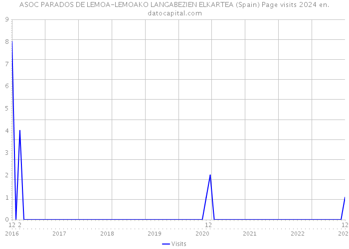 ASOC PARADOS DE LEMOA-LEMOAKO LANGABEZIEN ELKARTEA (Spain) Page visits 2024 