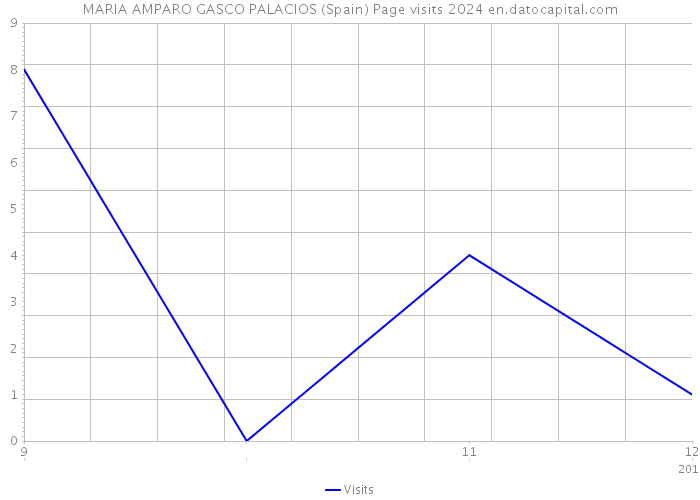 MARIA AMPARO GASCO PALACIOS (Spain) Page visits 2024 