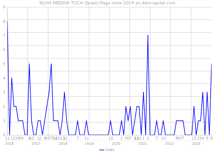 SILVIA MEDINA TOCA (Spain) Page visits 2024 