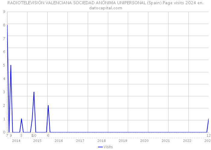 RADIOTELEVISIÓN VALENCIANA SOCIEDAD ANÓNIMA UNIPERSONAL (Spain) Page visits 2024 