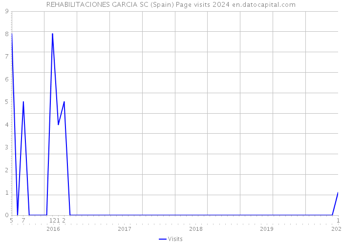 REHABILITACIONES GARCIA SC (Spain) Page visits 2024 