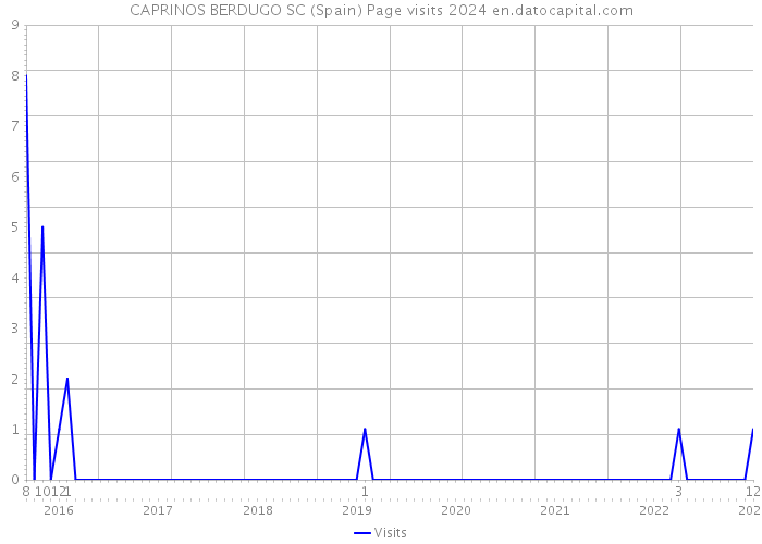 CAPRINOS BERDUGO SC (Spain) Page visits 2024 