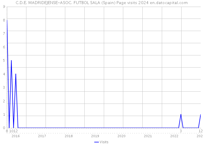 C.D.E. MADRIDEJENSE-ASOC. FUTBOL SALA (Spain) Page visits 2024 