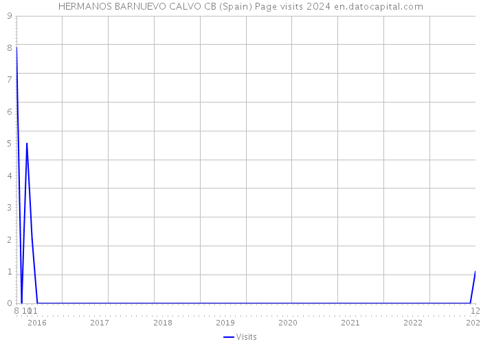 HERMANOS BARNUEVO CALVO CB (Spain) Page visits 2024 