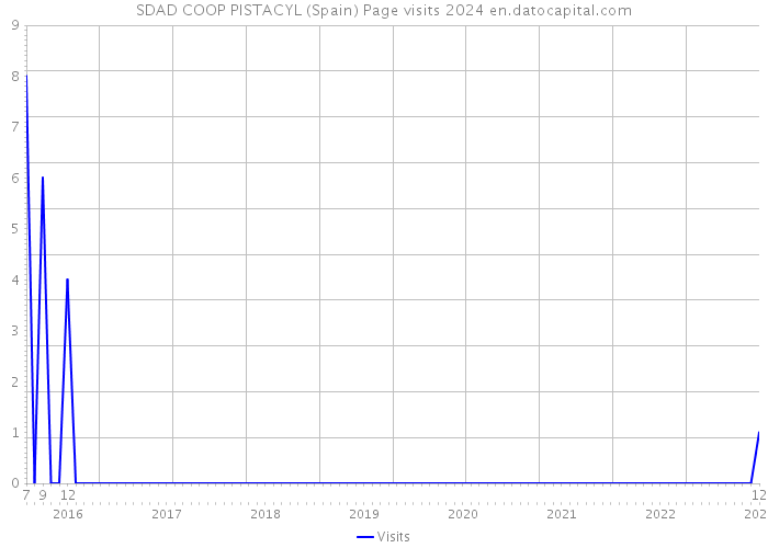 SDAD COOP PISTACYL (Spain) Page visits 2024 