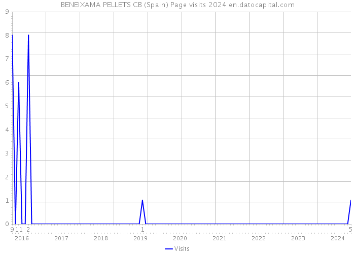 BENEIXAMA PELLETS CB (Spain) Page visits 2024 