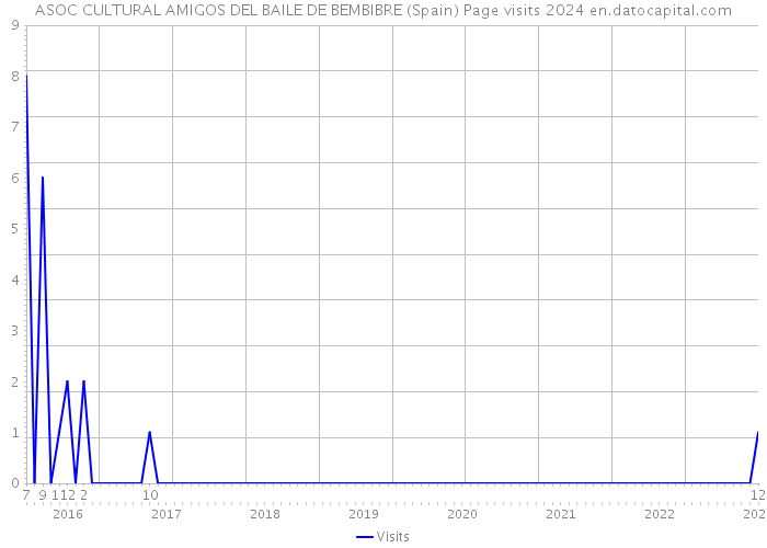ASOC CULTURAL AMIGOS DEL BAILE DE BEMBIBRE (Spain) Page visits 2024 