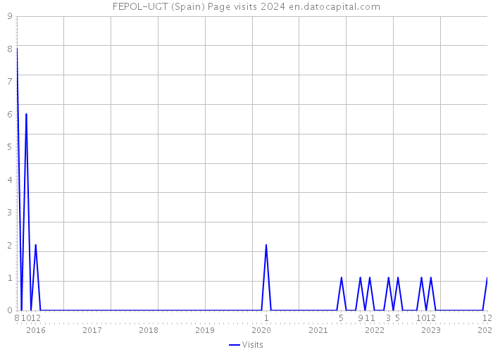 FEPOL-UGT (Spain) Page visits 2024 