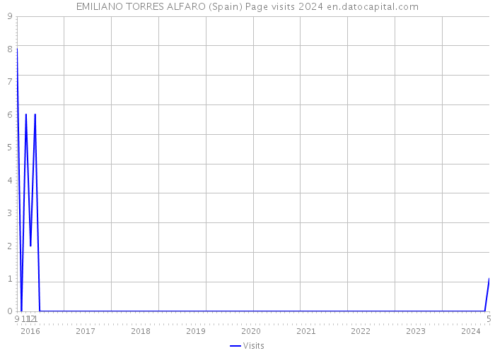 EMILIANO TORRES ALFARO (Spain) Page visits 2024 