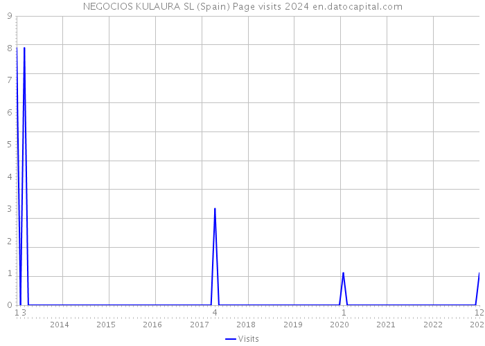 NEGOCIOS KULAURA SL (Spain) Page visits 2024 
