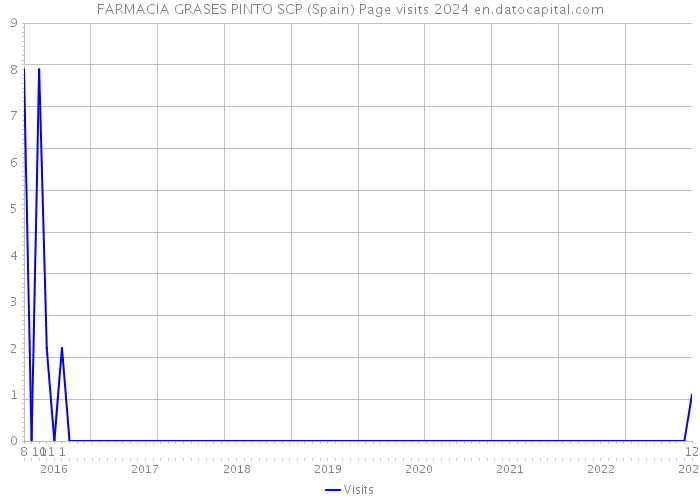 FARMACIA GRASES PINTO SCP (Spain) Page visits 2024 