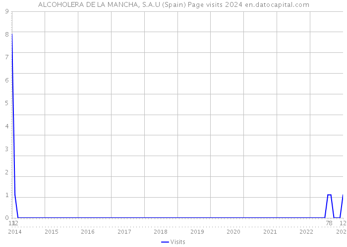 ALCOHOLERA DE LA MANCHA, S.A.U (Spain) Page visits 2024 