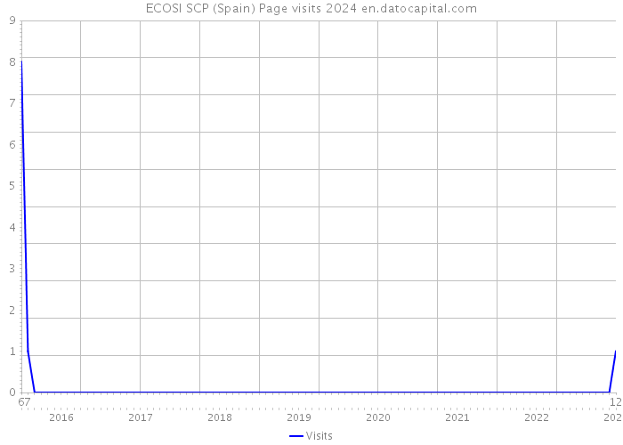 ECOSI SCP (Spain) Page visits 2024 