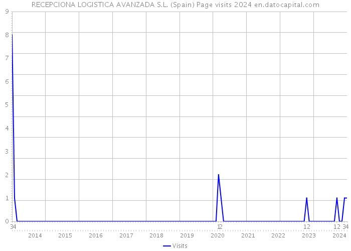 RECEPCIONA LOGISTICA AVANZADA S.L. (Spain) Page visits 2024 