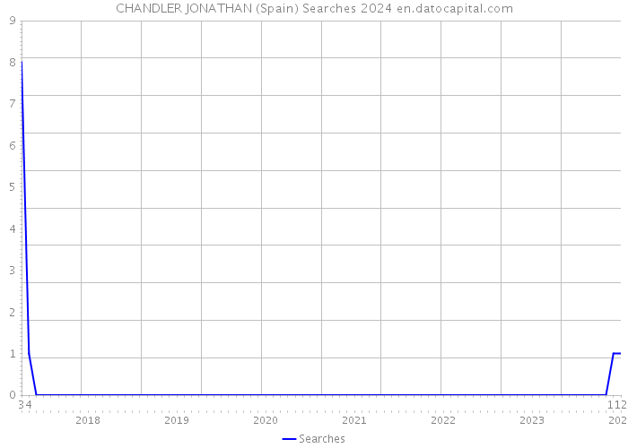 CHANDLER JONATHAN (Spain) Searches 2024 
