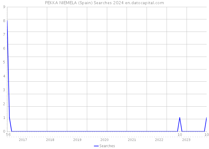PEKKA NIEMELA (Spain) Searches 2024 