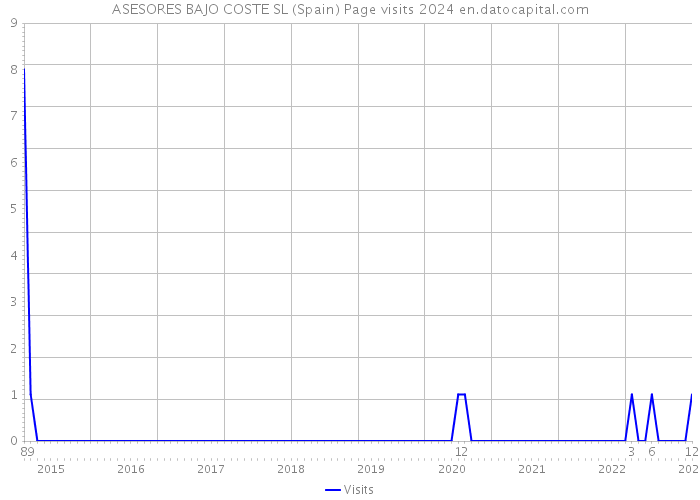 ASESORES BAJO COSTE SL (Spain) Page visits 2024 