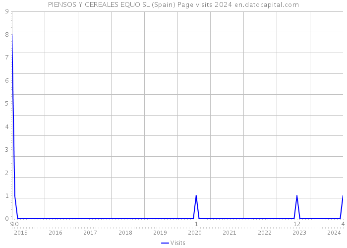 PIENSOS Y CEREALES EQUO SL (Spain) Page visits 2024 