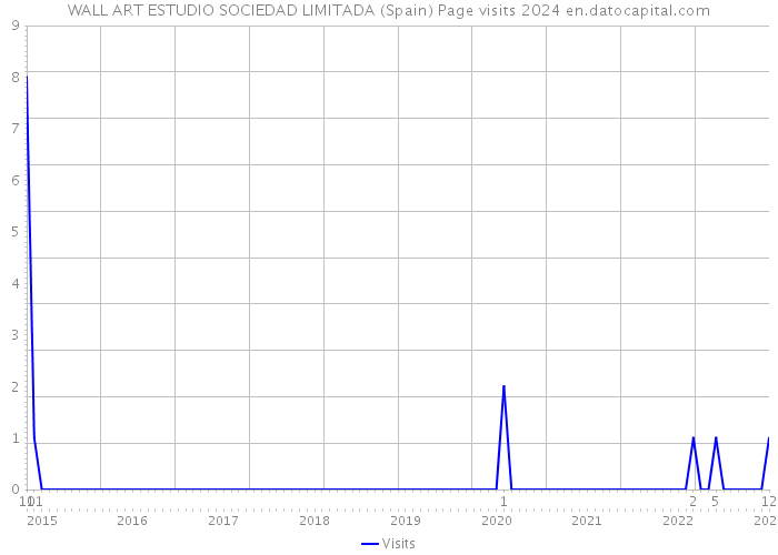 WALL ART ESTUDIO SOCIEDAD LIMITADA (Spain) Page visits 2024 
