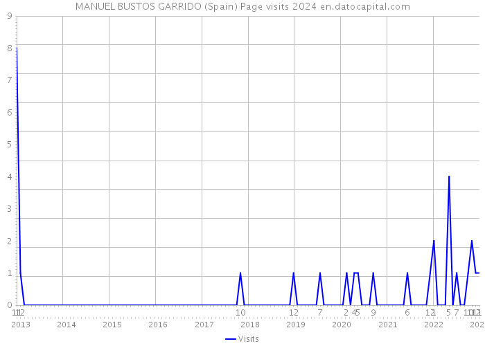 MANUEL BUSTOS GARRIDO (Spain) Page visits 2024 