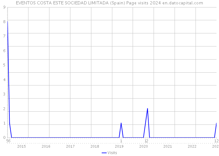 EVENTOS COSTA ESTE SOCIEDAD LIMITADA (Spain) Page visits 2024 