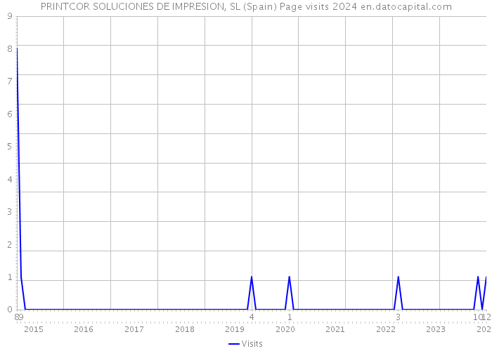 PRINTCOR SOLUCIONES DE IMPRESION, SL (Spain) Page visits 2024 