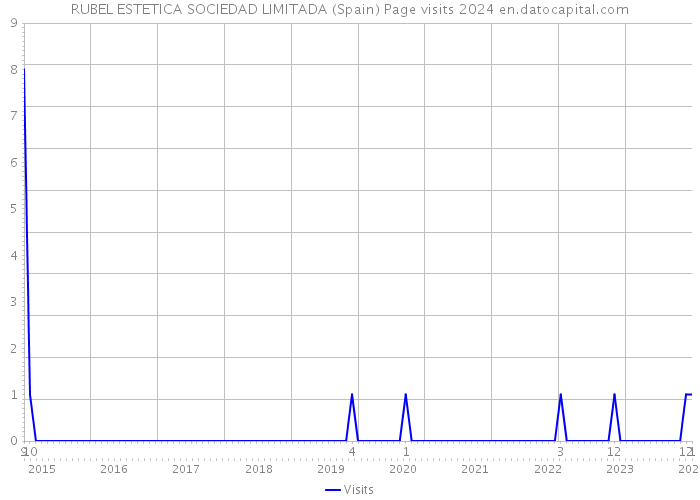 RUBEL ESTETICA SOCIEDAD LIMITADA (Spain) Page visits 2024 