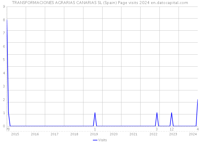 TRANSFORMACIONES AGRARIAS CANARIAS SL (Spain) Page visits 2024 