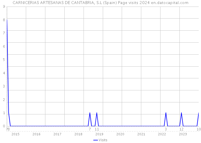CARNICERIAS ARTESANAS DE CANTABRIA, S.L (Spain) Page visits 2024 