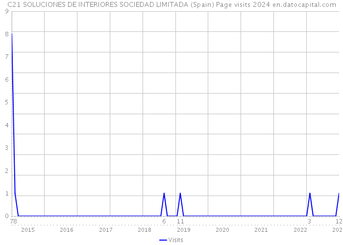 C21 SOLUCIONES DE INTERIORES SOCIEDAD LIMITADA (Spain) Page visits 2024 