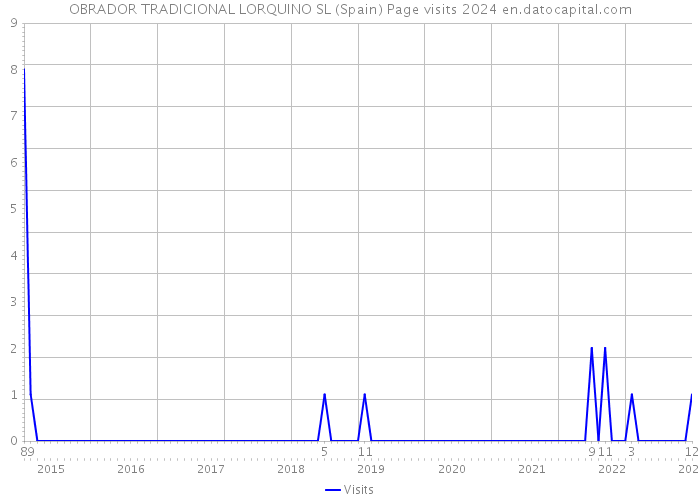 OBRADOR TRADICIONAL LORQUINO SL (Spain) Page visits 2024 