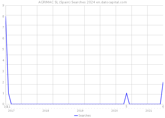 AGRIMAC SL (Spain) Searches 2024 