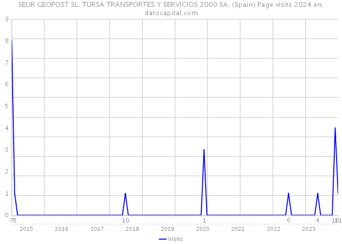 SEUR GEOPOST SL. TURSA TRANSPORTES Y SERVICIOS 2000 SA. (Spain) Page visits 2024 