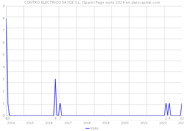 CONTRO ELECTRICO SAYCE S.L. (Spain) Page visits 2024 