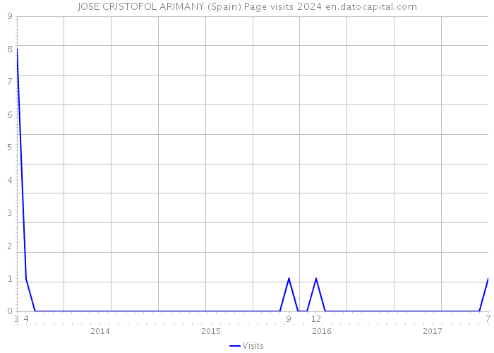 JOSE CRISTOFOL ARIMANY (Spain) Page visits 2024 