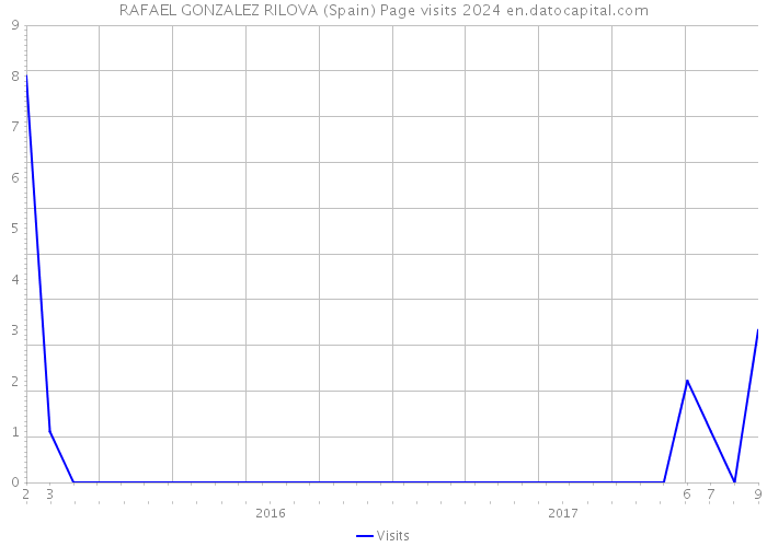 RAFAEL GONZALEZ RILOVA (Spain) Page visits 2024 