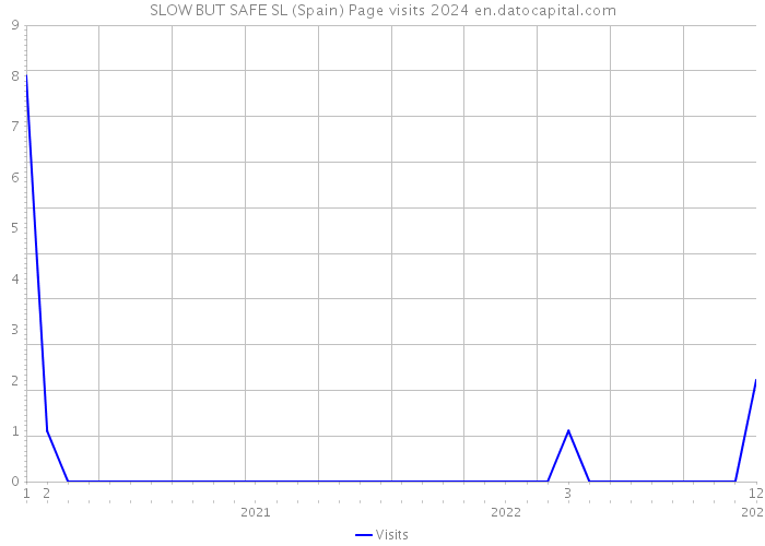 SLOW BUT SAFE SL (Spain) Page visits 2024 