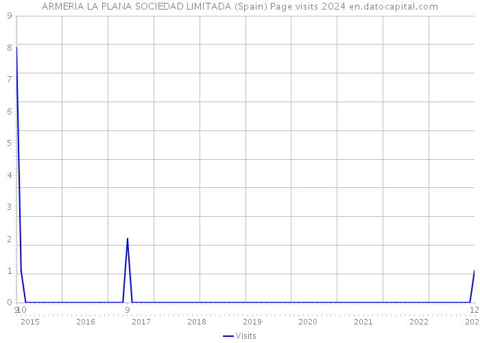 ARMERIA LA PLANA SOCIEDAD LIMITADA (Spain) Page visits 2024 