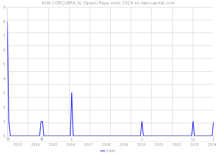 ANA CORCUERA SL (Spain) Page visits 2024 