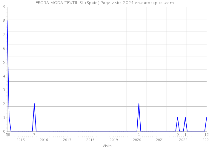 EBORA MODA TEXTIL SL (Spain) Page visits 2024 