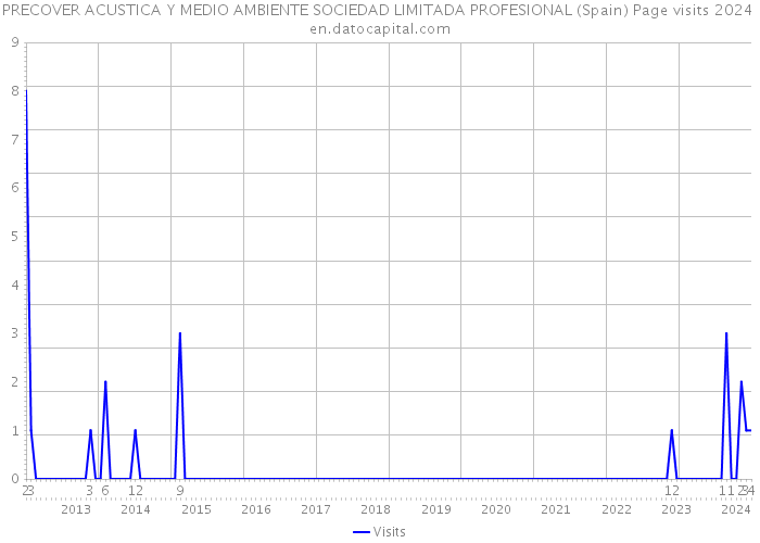 PRECOVER ACUSTICA Y MEDIO AMBIENTE SOCIEDAD LIMITADA PROFESIONAL (Spain) Page visits 2024 