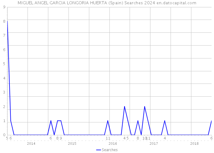 MIGUEL ANGEL GARCIA LONGORIA HUERTA (Spain) Searches 2024 